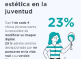 La presión estética digital dispara los retoques y la insatisfacción entre los jóvenes