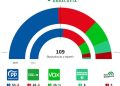 El PP pierde la oportunidad de gobernar en solitario en Andalucía
