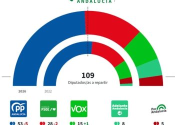 El PP pierde la oportunidad de gobernar en solitario en Andalucía
