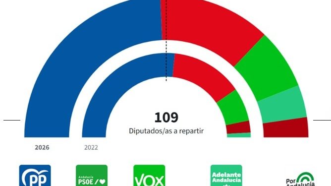 El PP pierde la oportunidad de gobernar en solitario en Andalucía