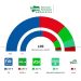 El PP pierde la oportunidad de gobernar en solitario en Andalucía