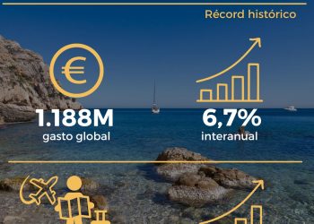 La Comunitat Valenciana logra su récord histórico de gasto turístico internacional en marzo