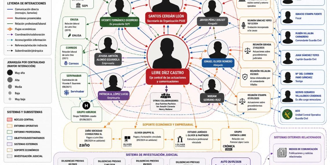 “Las Cloacas del PSOE”, el mapa de una investigación: quién habla con quién y por qué importa