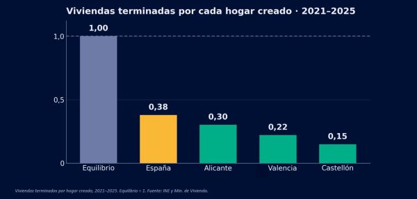 Fuente: INE y Ministerio de Vivienda.