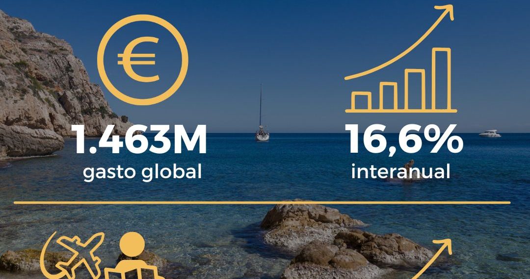 El gasto turístico internacional en la Comunitat Valenciana crece un 16,6 % en abril