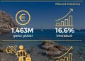 El gasto turístico internacional en la Comunitat Valenciana crece un 16,6 % en abril