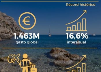 El gasto turístico internacional en la Comunitat Valenciana crece un 16,6 % en abril