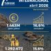 El gasto turístico internacional en la Comunitat Valenciana crece un 16,6 % en abril
