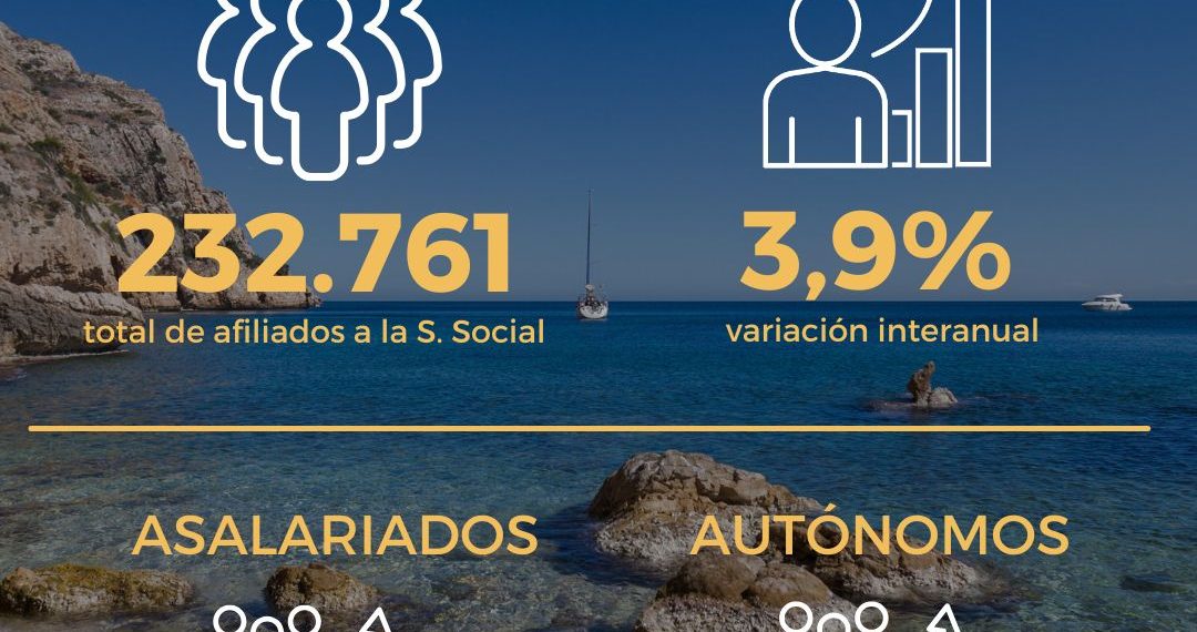 La Comunitat Valenciana lidera el crecimiento del empleo turístico en España con un incremento del 3,9% en mayo