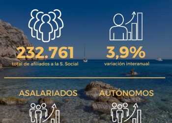 La Comunitat Valenciana lidera el crecimiento del empleo turístico en España con un incremento del 3,9% en mayo