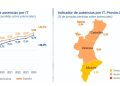 Las jornadas perdidas por incapacidad temporal en la C. Valenciana crecen un 50% desde 2018, cinco puntos por encima de la media nacional