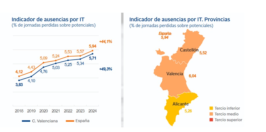 Las jornadas perdidas por incapacidad temporal en la C. Valenciana crecen un 50% desde 2018, cinco puntos por encima de la media nacional