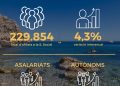 La Comunitat Valenciana lidera el crecimiento del empleo turístico en España