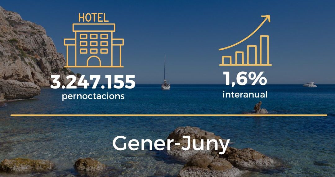 Los hoteles valencianos superan los 3,2 millones de pernoctaciones en junio