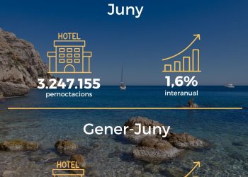 Los hoteles valencianos superan los 3,2 millones de pernoctaciones en junio