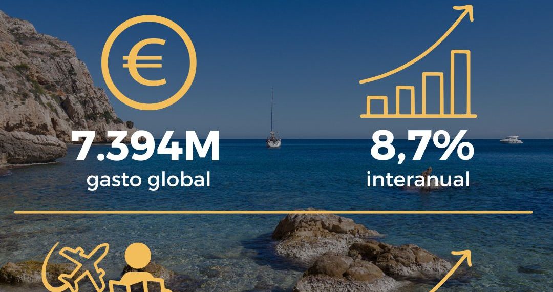 El gasto de los turistas internacionales en la Comunitat Valenciana crece un 8,7 % y supera los 7.394 millones hasta junio