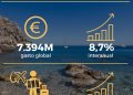 El gasto de los turistas internacionales en la Comunitat Valenciana crece un 8,7 % y supera los 7.394 millones hasta junio