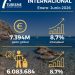 El gasto de los turistas internacionales en la Comunitat Valenciana crece un 8,7 % y supera los 7.394 millones hasta junio