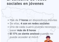 La hiperconexión a las redes sociales aumenta la vulnerabilidad a la ansiedad en jóvenes