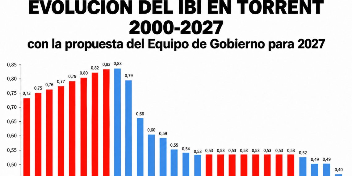 El PP de Torrent propone llevar el IBI al mínimo legal del 0,40%