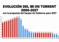 El PP de Torrent propone llevar el IBI al mínimo legal del 0,40%