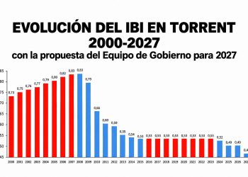 El PP de Torrent propone llevar el IBI al mínimo legal del 0,40%