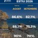 La Comunitat Valenciana prevé una ocupación hotelera del 82,1 % en septiembre